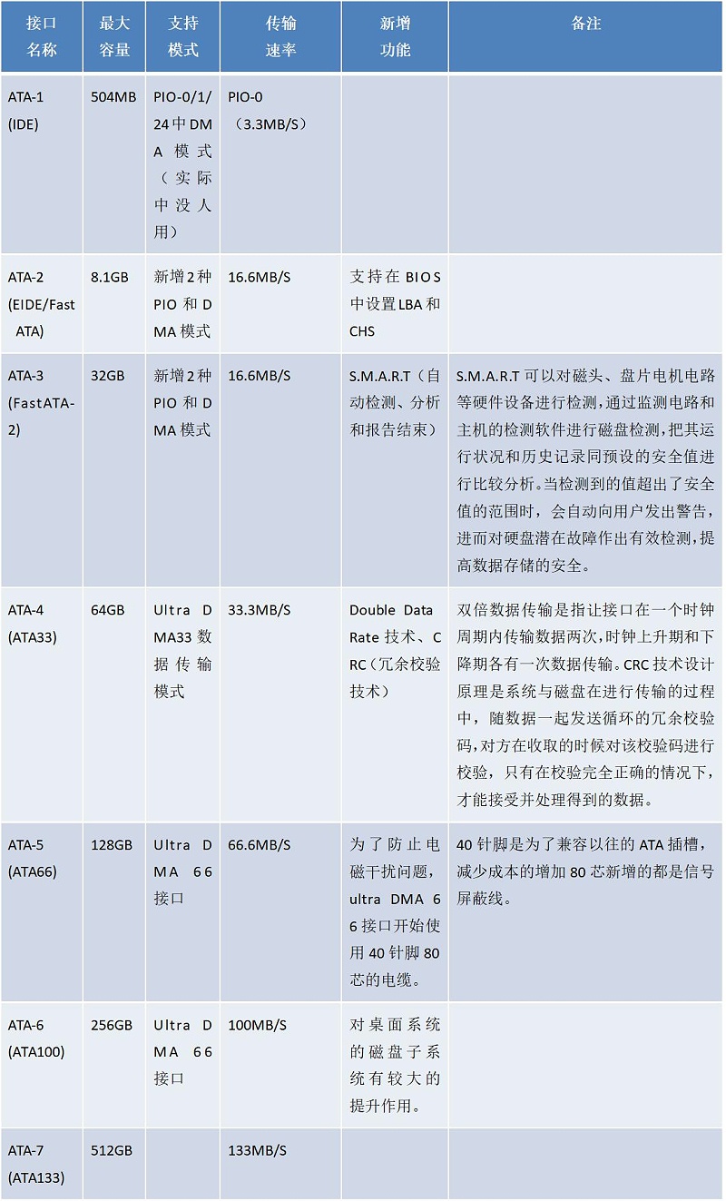 DOM電子硬盤的IDE接口過時了嗎？