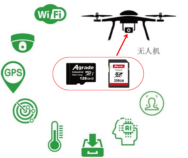 配備著睿達(dá)工業(yè)級(jí)TF卡或工業(yè)級(jí)SD卡的無(wú)人機(jī)